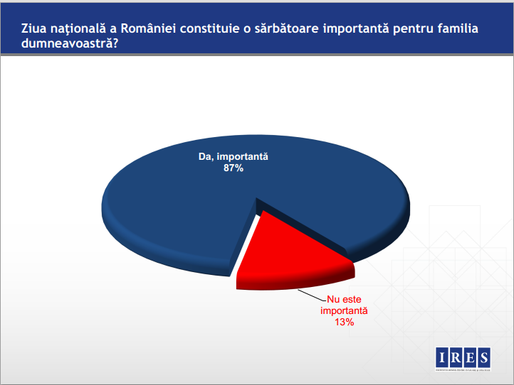 Sondaj IRES/ 85% dintre români se declară patrioți și sărbătoresc Ziua Națională alături de familie