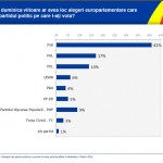 Sondaj IRES: PSD,   peste 40%; PMP intră în Parlament