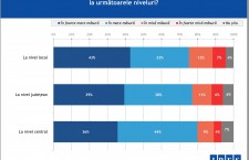 Barometru IRES: Peste trei sferturi dintre români cred că este necesară o reformă în administrație