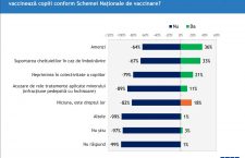 Studiu IRES: Românii sunt pro-vaccinare