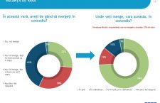 Studiu IRES: Câți români mai pleacă în vacanța de vară?