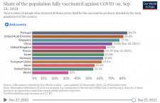 Portugalia este țara cu cea mai mare rată de vaccinare anti COVID-19 din lume. Cui i se datorează succesul campaniei de vaccinare